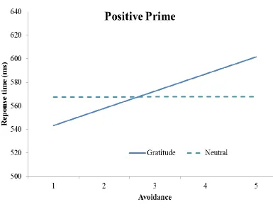 Figure 5. Interaction between avoidance and target in the positive condition on mean 