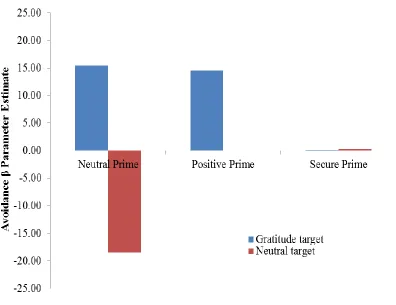 Figure 7.  Avoidance Beta parameter estimate by target and condition 