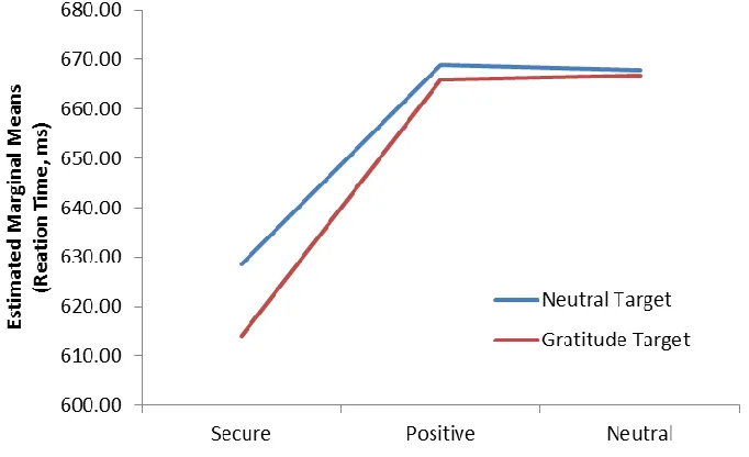 Figure 8. Estimated marginal means plot of target and prime on RTs. 