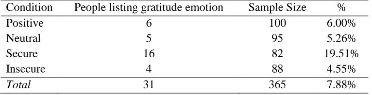 Table 7 Study Two, Frequencies of Gratitude Related Words by Condition 
