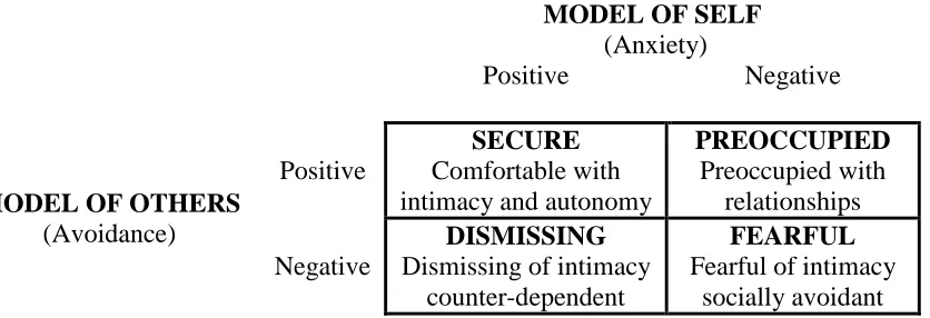 Figure 2. Bartholomew and Horowitz (1991) model of adult attachment based on models of 