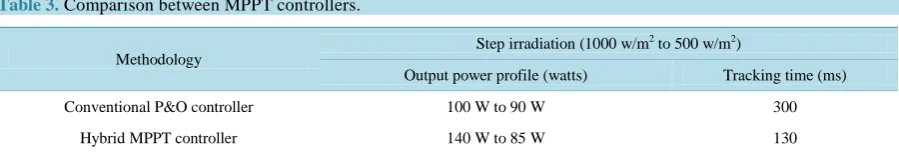 Table 3. Comparison between MPPT controllers.                                                                   