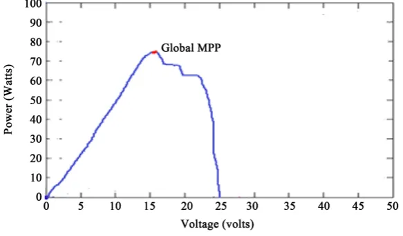 Figure 2. Power vs. voltage characteristics of partially shaded PV system.                                                    
