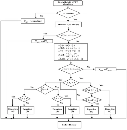 Figure 3. Hybrid MPPT algorithm.                                                                                                       