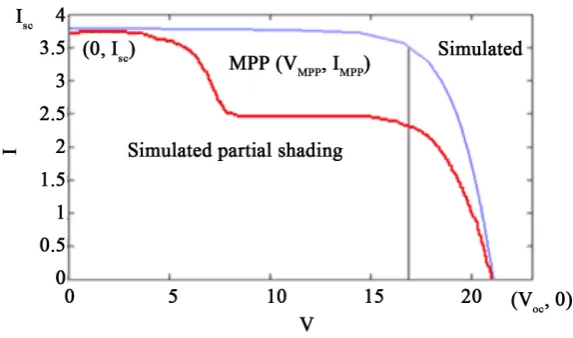 Figure 6. Simulated output power for Cuk converter with conventional P&O MPPT controller for step irradiation