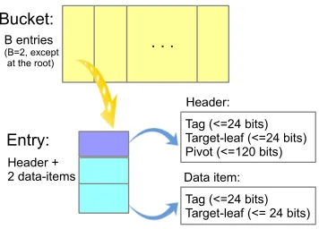 Figure 3: The bucket structure