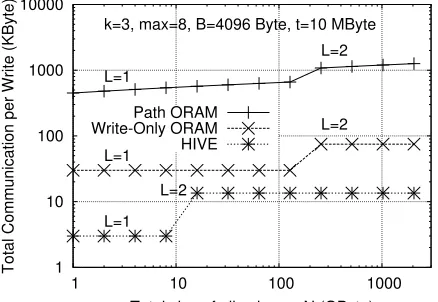 Figure 4: Communication cost,Total size of all volumes N (GByte)�max, Log-Log plot