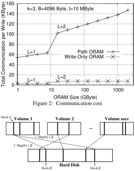 Figure 3: Random mapping of blocks from volumes to disk blocks