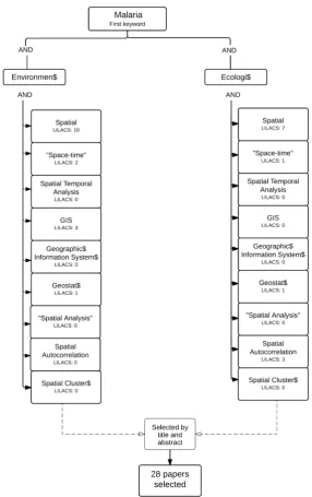 Figure 2. Flow chart from the keywords combinations in LILACS.          