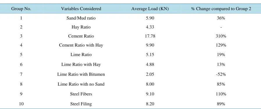 Figure 9. Effect of cement ratio on compressive strength: (a) without hay, and (b) with hay