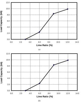 Figure 11. Effect of lime and cement ratios on compressive strength—no hay.                                  