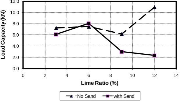 Figure 14. Effect of bonding material on compressive strength.                                              