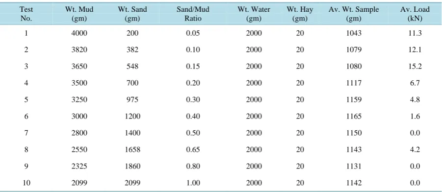 Figure 3. Tested mud.                                                              