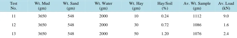 Table 7. Description of Group 7 (Lime ratio with constant Sand/Mud ratio of 0.15 and constant Hay/Soil ratio of 0.48% with Bitumen)