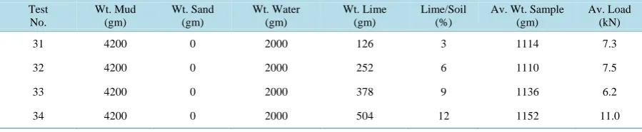 Table 8. Description of Group 8 (Lime ratio with no Sand constant Hay/Mud ratio of 0.48%)
