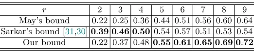 Table 1. Comparisons of May’s bound, Sarkar’s bound and ours on δ
