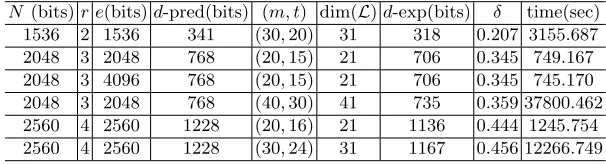 Table 2. Experimental results of the attack from Theorem 4