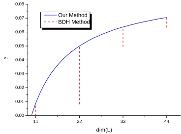 Table 3. Comparison of our experimental results with BDH method.