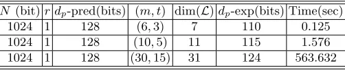Table 4. Experimental results for weak encryption exponents