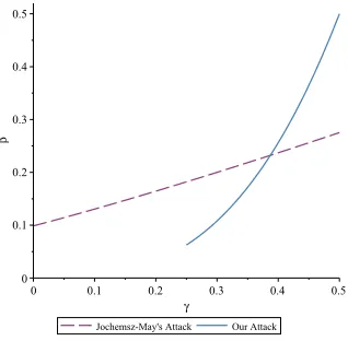 Fig. 3. Comparison of our theoretical bounds with Jochemsz-May’s work.