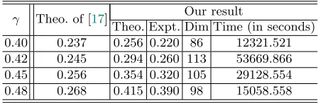Table 5. Comparison of our theoretical and experimental results with existingworks.
