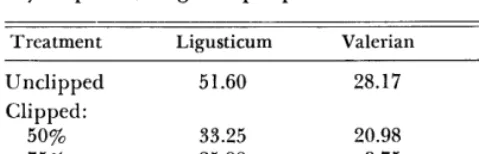 FIG. 1. Average annual herbage production: actual values for unclipped plants and plants clipped 500/,, 75%,, and 900/,, in g/plant