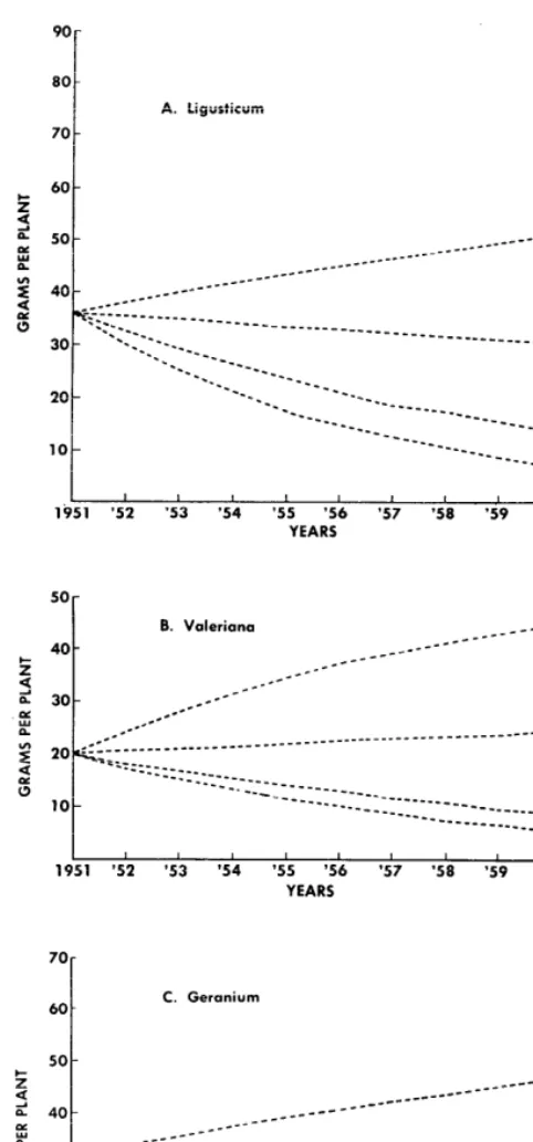 FIG. 2. Average annual herbage production: computed trends for unclipped and clipped plants as in Fig
