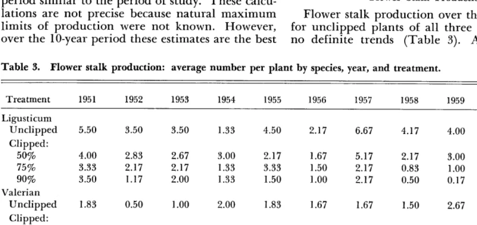 Table 2. Herbage production of clipped plants as a per- centage of the unclipped plants, based on computed trend values, 195 l-1960