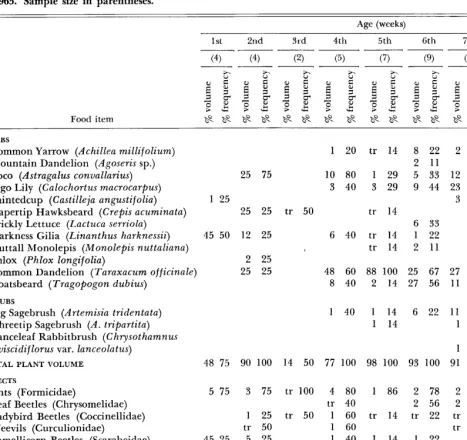 Table 1. Summary of food items comprising a volume of one percent or more of each age class of juvenile sage grouse, 1965