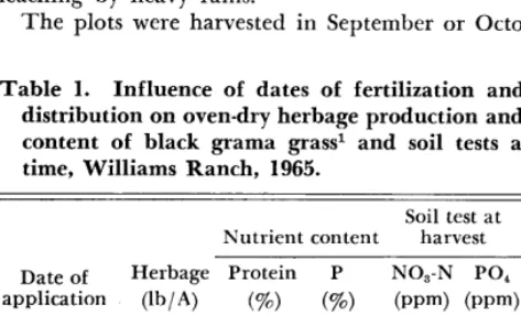 Table 1. Influence of dates of fertilization and rainfall distribution on oven-dry herbage production and nutrient content of black grama grass1 and soil tests at harvest time, Williams Ranch, 1965