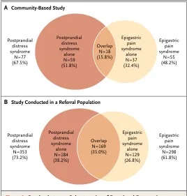 Figure 1. Overlap between Subcategories of Functional Dyspepsia 