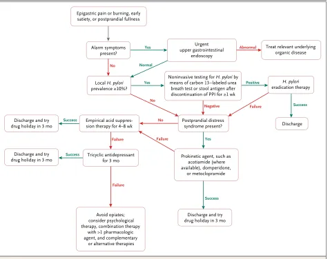 Figure 3. Recommended Treatment Algorithm for Patients with a Provisional Diagnosis of Functional Dyspepsia.This treatment algorithm can be applied in patients who present with epigastric pain or burning, early satiation, or postprandial fullness