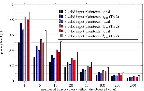 Figure 3: Level of privacy (δl,µ) w.r.t. risk-avoiding adversaries and in the ideal case δidl,µ,uniform distribution of input plaintexts