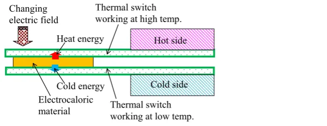 Figure 1. Model of cooling system using electrocaloric effect.                                          