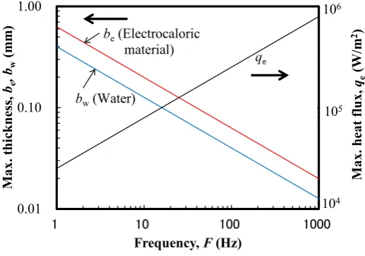 Figure 4. Maximum surface heat flux, thicknesses of electrocaloric material and water flow channel