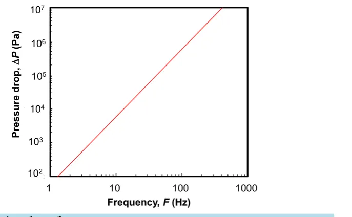 Figure 5. Pressure drop of water flow.                                                            