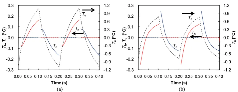 Figure 6. Effect of changing air and water flow on temperature change. (a) Changing air and water flow; (b) Changing only water flow velocity without air