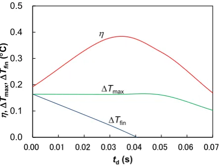 Figure 7. Effect of time delay of water flow on heat transfer efficiency and temperature change