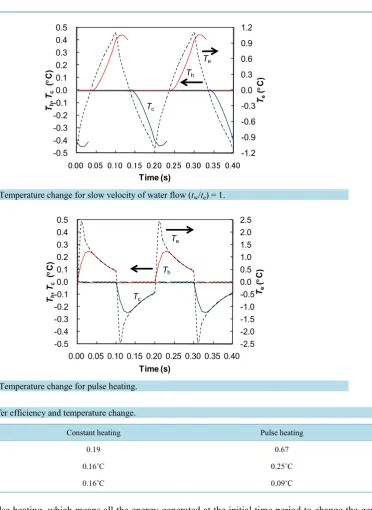 Table 2. Heat transfer efficiency and temperature change.                                                                