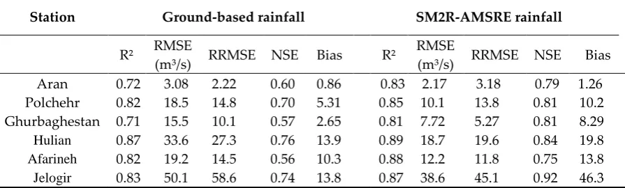 Table 7. Performance measures for SWAT-predicted runoff using ground-based- and SM2R-AMSRE rainfall