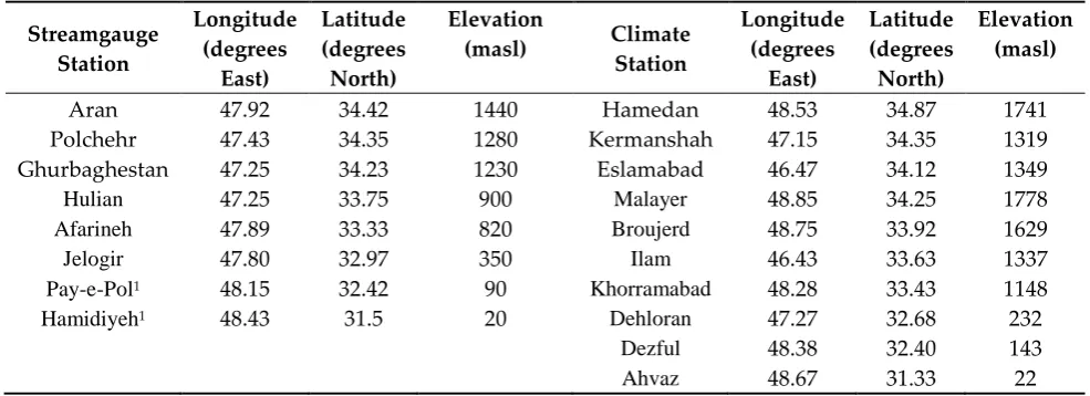 Table 1. Geographical characteristics of the selected gauging (left) and climate (right) stations 