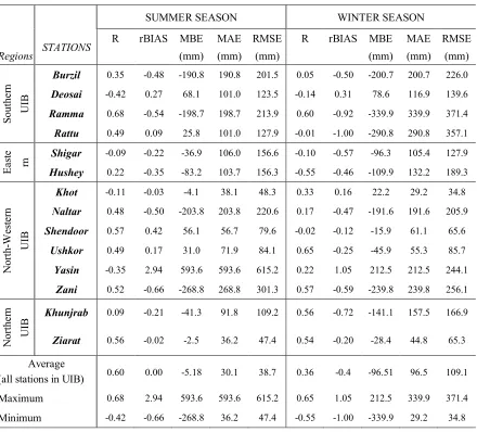 Table 4. Statistical analysis based on summer and winter season data aggregation 