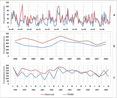 Figure 4. Comparison of TRMM-estimates and gauge data for mean monthly rainfall for all stations with seasonal demarcation
