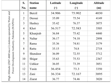 Table 1; Geographical attributes of the Precipitation gauge Network 