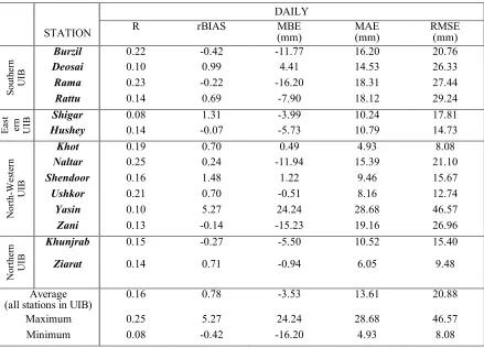 Table 3. Statistical analysis based on monthly and annual data aggregation. 