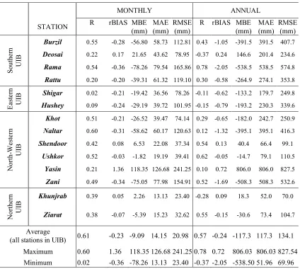 Table 3. Statistical analysis based on monthly and annual data aggregation. 