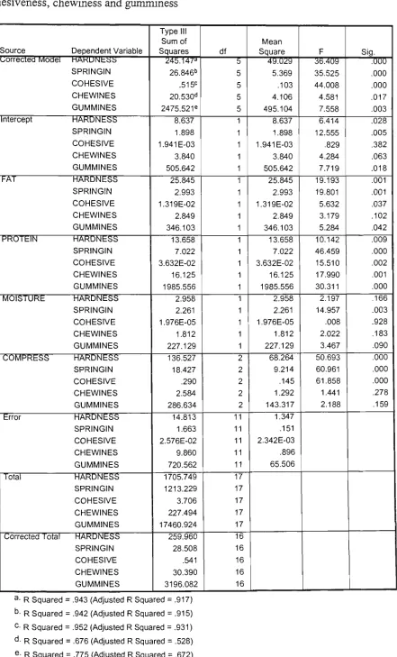 Table 3.3.2. The effects of fat, protein, moisture and compression on hardness, springiness, cohesiveness, chewiness and gumminess 