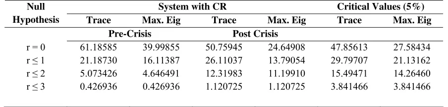 TABLE 5: Johansen-Juselius Cointegration Test 
