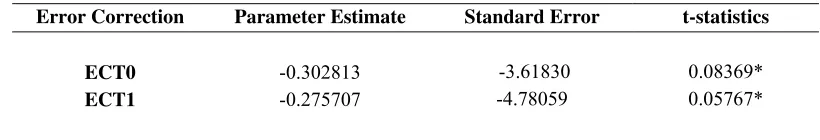 TABLE 6: Error Correction Model of Stock Prices 
