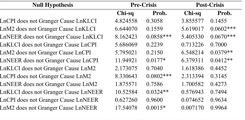 TABLE 7: Short-run Granger Causality 